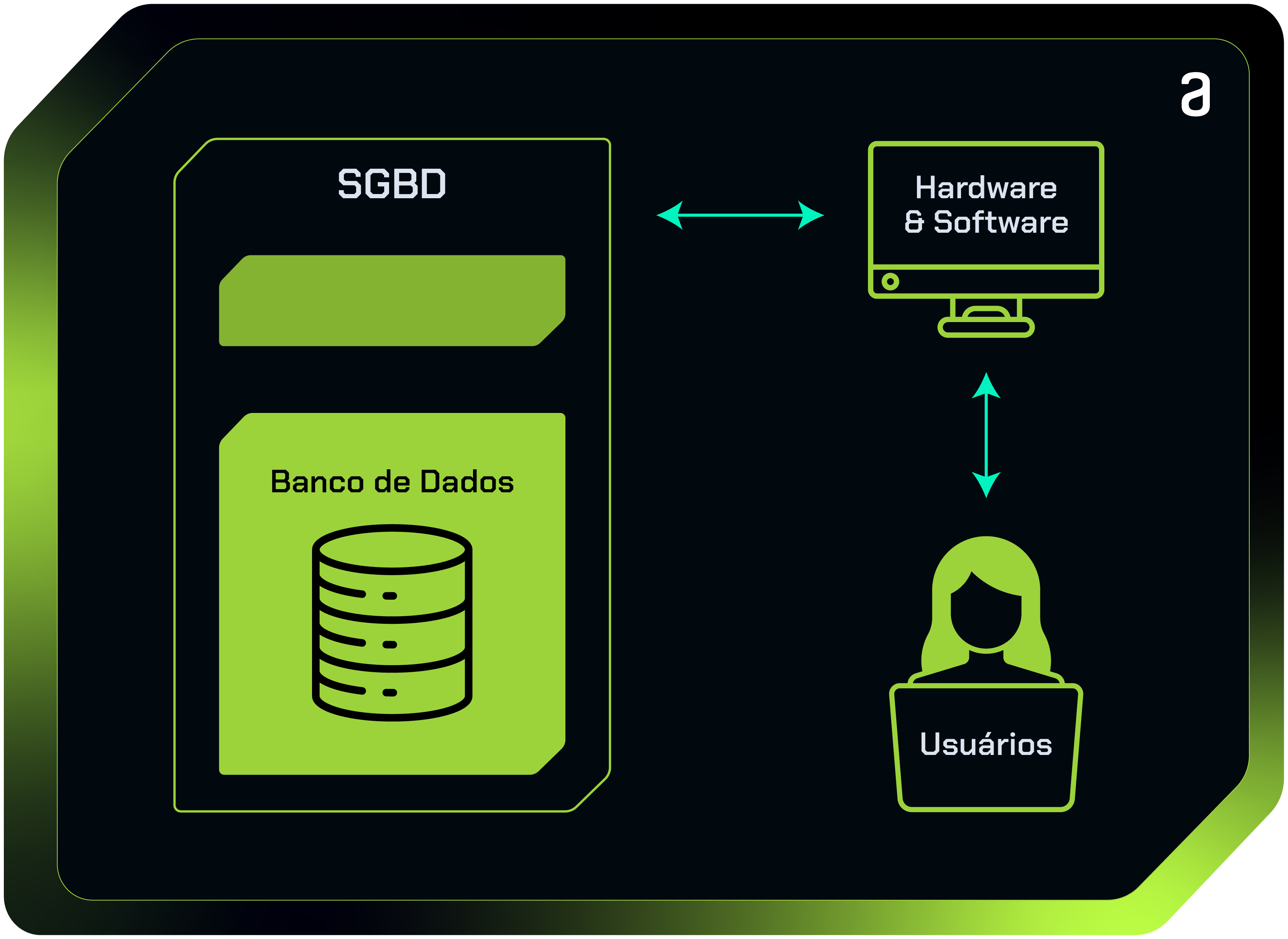 A imagem contém uma representação gráfica de como os bancos de dados funcionam: levam informações para hardware e softwares até pessoas usuárias