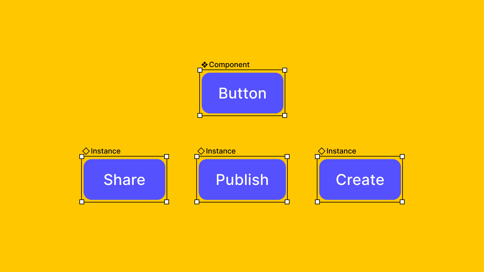 Imagem com fundo em amarelo, contendo quatro botões, sendo um deles o componentes mestre e os outros três, suas instâncias.