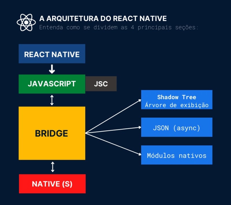 Imagem que mostra um diagrama que explica a arquitetura do React Native.