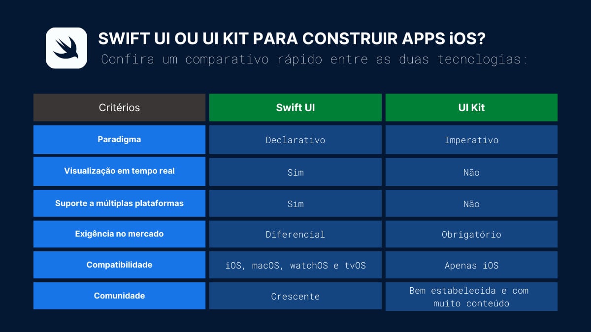 Tabela que faz uma comparação entre o Swift UI e o UI Kit. O título diz: “Swift UI ou UI Kit para construir apps iOS?”, enquanto o subtítulo diz “Confira um comparativo rápido entre as duas tecnologias.” As características do Swift UI são: paradigma declarativo, possui visualização em tempo real, fornece suporte a múltiplas plataformas, é um diferencial no mercado, possui compatibilidade com iOS, macOS, watchOS e tvOS e a comunidade é crescente. Por sua vez, o UI Kit utiliza paradigma imperativo, não possui visualização em tempo real e suporte a múltiplas plataformas, é uma exigência obrigatória no mercado, compatível apenas com iOS e sua comunidade é bem estabelecida e com muito conteúdo.