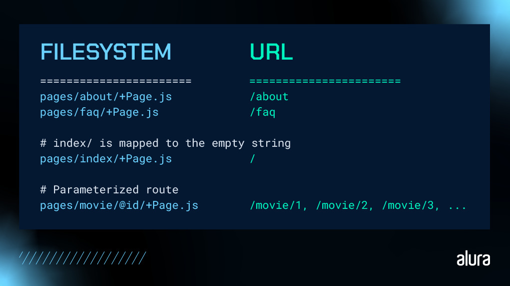 A tela mostra uma correspondência entre o sistema de arquivos e URLs em um framework de desenvolvimento web. No lado esquerdo, sob "FILESYSTEM", há três caminhos: "pages/about+Page.js" mapeia para "/about", "pages/faq+Page.js" para "/faq", e "pages/index+Page.js" que é mapeado para a string vazia, indicando a raiz do site "/". Há também uma rota parametrizada, "pages/movie/@id+Page.js", que pode corresponder a várias URLs como "/movie/1", "/movie/2", "/movie/3", etc. O rodapé da imagem contém uma linha de barras e o logo "alura".