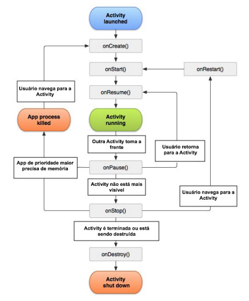 Representação em forma de diagrama do fluxo do ciclo de vida de uma activity, em que temos, no centro verticalmente alinhados, os seis principais estados do ciclo. A coluna começa com a iniciação da Activity em que são chamados os métodos onCreate(), onStart() e OnResume(). Em seguida, está a indicação de que a Activity está rodando e os estados de onPause(), que puxa uma seta à direita para o onResume(), indicando que, se o usuário voltar para a Activity, este será o caminho do ciclo. Por sua vez, o estado de onStop() puxa uma seta para a direita, referenciando o método onResume() que, por sua vez, indica o onStart(), reiniciando o ciclo. No final da coluna, temos o método onDestroy() seguido da indicação de que a Activity foi fechada.