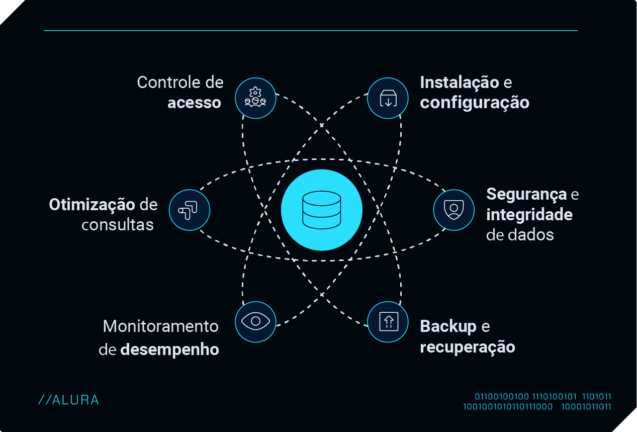 alt-text: Imagem com as principais atividades realizadas pela pessoa DBA. Temos o desenho de um átomo com 6 pontas e no centro o símbolo do banco de dados. Em cada ponta temos uma imagem correspondente a atividade em que este profissional é responsável. São elas: instalação e configuração, segurança e integridade de dados, backup e recuperação, monitoramento de desempenho, otimização e consultas e controle de acesso.