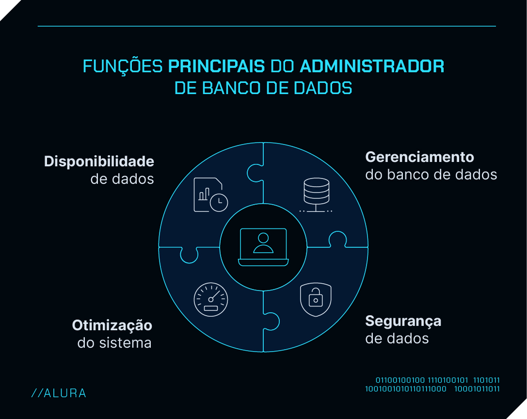 alt-text: Imagem com as funções principais do administrador de banco de dados. Temos um diagrama de setor com 4 fatias com as 4 principais funções e imagens relativas a elas. São elas: disponibilidade de dados, gerenciamento do banco de dados, otimização do sistema e segurança de dados.