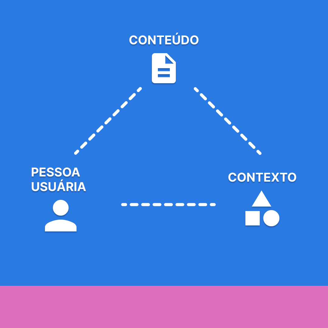 Representação visual da interação entre conteúdo, usuário e contexto, onde o contexto molda a forma como o usuário percebe o conteúdo.