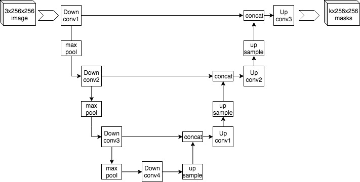 Diagrama de uma arquitetura U-Net para segmentação de imagens, mostrando as operações de convolução, *max pooling*, *upsampling* e concatenação para gerar máscaras de saída a partir de uma imagem de entrada 3x256x256.