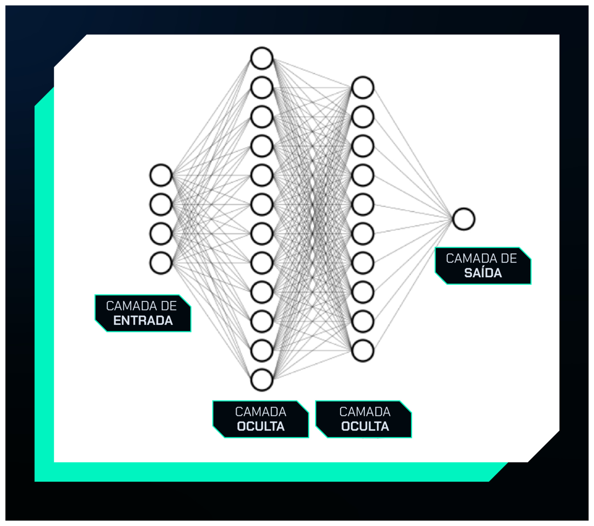 Diagrama de uma rede neural totalmente conectada com uma camada de entrada, duas camadas ocultas e uma camada de saída, mostrando as conexões entre os neurônios de cada camada. À esquerda, a camada de entrada contém neurônios que se conectam a duas camadas ocultas no centro. Cada camada oculta tem múltiplos neurônios interligados entre si. À direita, a camada de saída contém um único neurônio. As camadas estão conectadas por linhas que representam o fluxo de informações entre os neurônios.