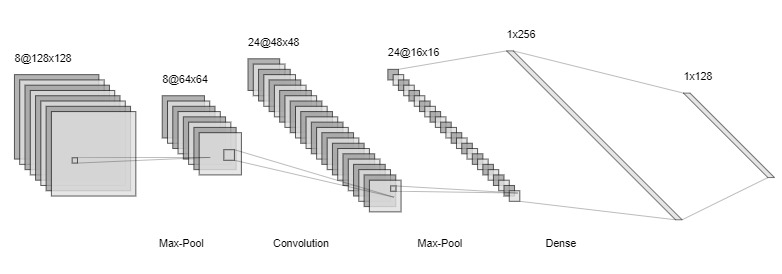 Diagrama de uma rede convolucional com camadas de convolução, pooling e densas, exibindo o processamento de imagens 128x128, resultando em saídas totalmente conectadas de 128 neurônios.