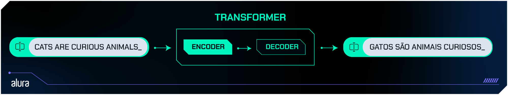 Diagrama de um Transformer traduzindo "Cats are curious animals" para "Gatos são animais curiosos", mostrando as etapas de Encoder e Decoder. 