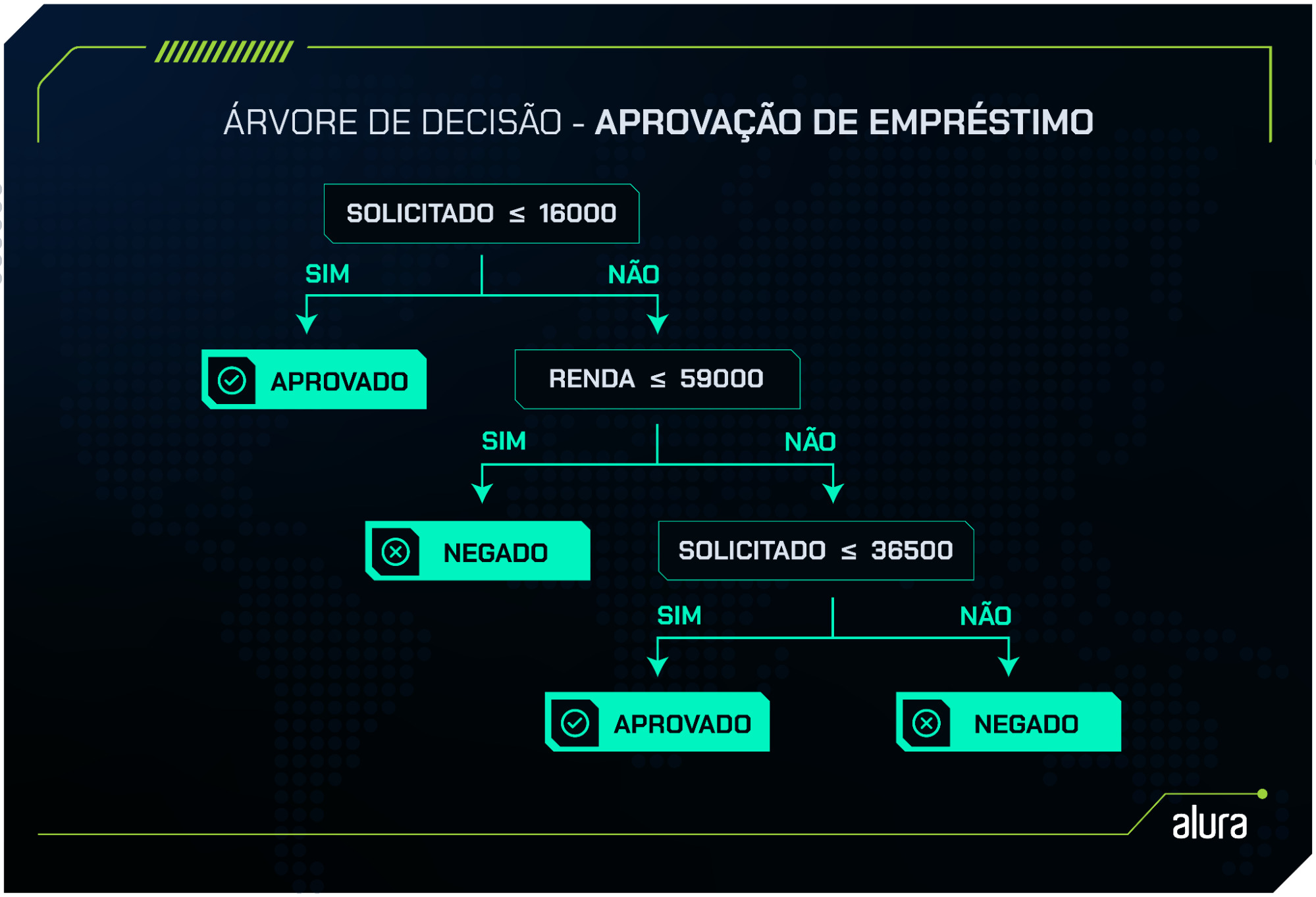 Imagem de uma árvore de decisão utilizada para aprovação de empréstimos. A árvore começa com a pergunta 'Solicitado menor ou igual a 16000'. Se a resposta for 'Sim', o empréstimo é aprovado. Se a resposta for 'Não', o próximo nó verifica se a 'Renda menor ou igual a 59000'. Se a renda for menor ou igual a 59000, o empréstimo é negado. Caso contrário, a próxima pergunta é 'Solicitado menor ou igual a 36500'. Se sim, o empréstimo é aprovado; se não, o empréstimo é negado."