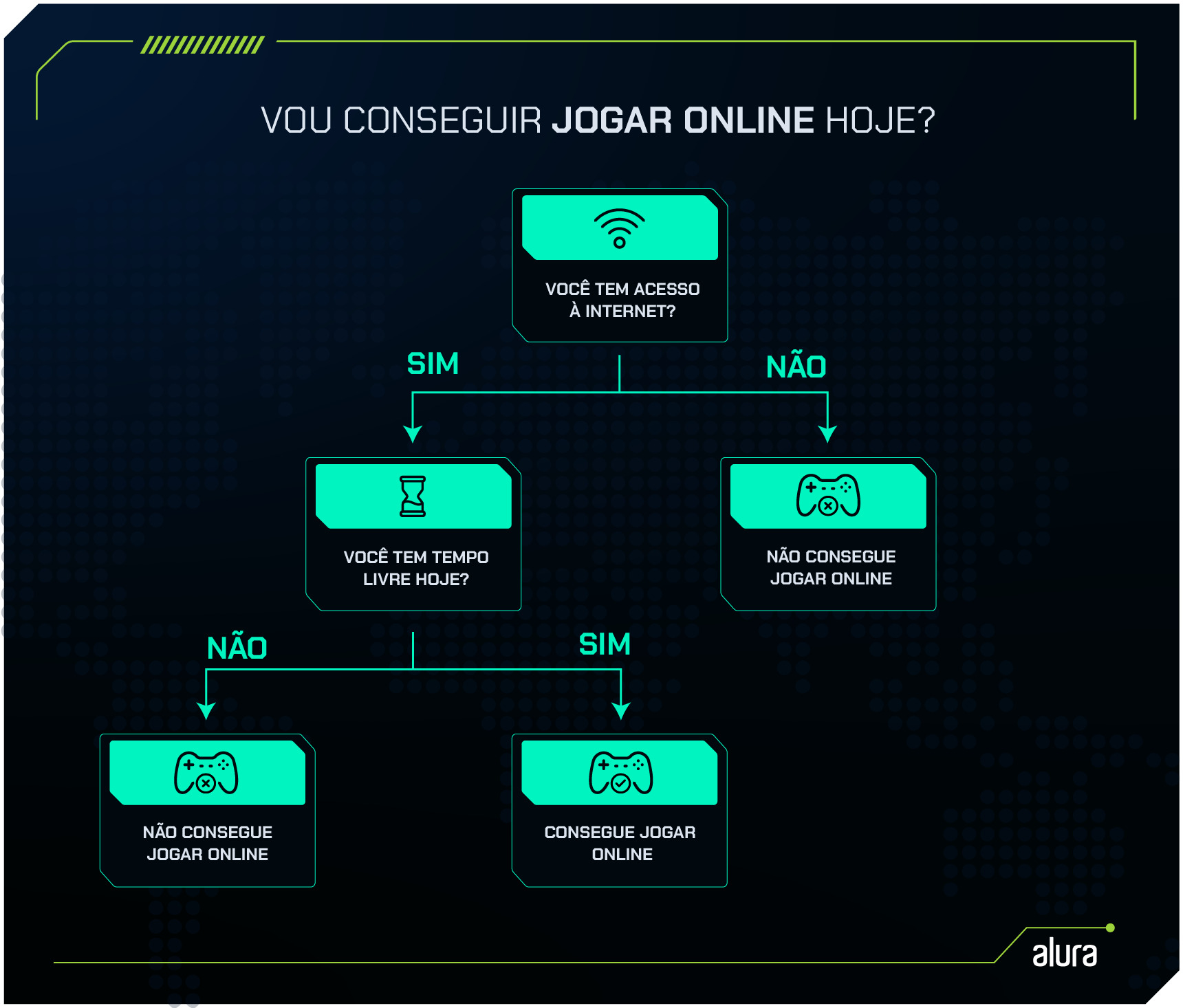 Imagem de uma árvore de decisão para saber se uma pessoa conseguirá jogar online hoje. O topo da árvore pergunta: 'Você tem acesso à internet?'. Se a resposta for 'Sim', a próxima pergunta é: 'Você tem tempo livre hoje?'. Se tiver tempo livre, o resultado é 'Consegue jogar online'. Se não tiver, o resultado é 'Não consegue jogar online'. Se a resposta inicial for 'Não', o resultado imediato é 'Não consegue jogar online'.