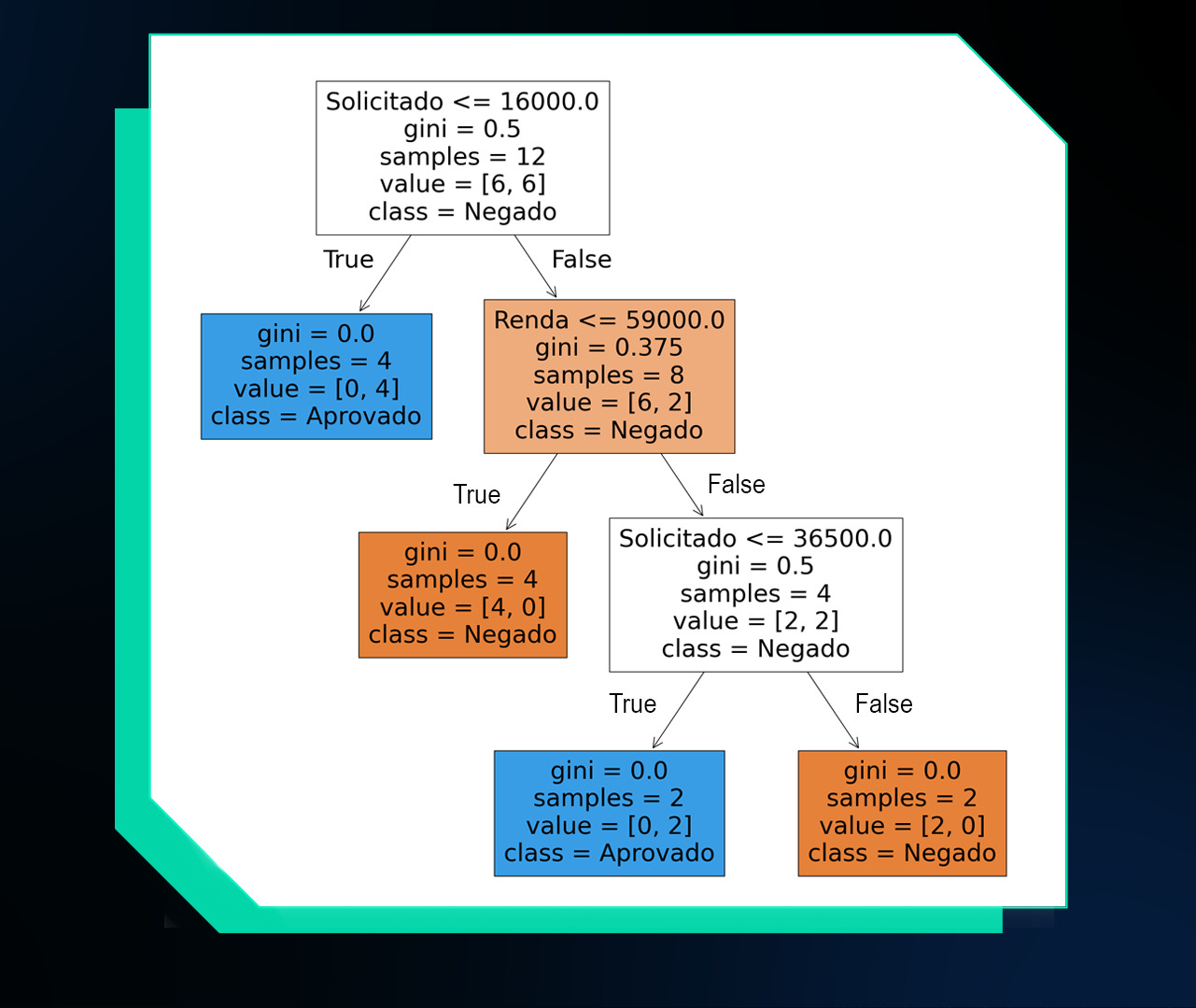 Diagrama de uma árvore de decisão para classificação de aprovação de empréstimos. O nó raiz começa com a condição 'Solicitado <= 16000.0', com índice Gini de 0.5, 12 amostras, 6 aprovadas e 6 negadas, e a classe 'Negado'. Se a condição for verdadeira (True), leva a um nó com Gini de 0.0, 4 amostras, todas aprovadas, e a classe 'Aprovado'. Se a condição for falsa (False), a próxima divisão é baseada na 'Renda <= 59000.0', com Gini de 0.375, 8 amostras, 6 negadas e 2 aprovadas, e a classe 'Negado'. Se a renda for menor ou igual a 59000 (True), leva a um nó com Gini de 0.0, 4 amostras, todas negadas, e a classe 'Negado'. Se a renda for maior que 59000 (False), a divisão seguinte é 'Solicitado <= 36500.0', com Gini de 0.5, 4 amostras, 2 aprovadas e 2 negadas, e a classe 'Negado'. Se a condição for verdadeira (True), o nó tem Gini de 0.0, 2 amostras, todas aprovadas, e a classe 'Aprovado'. Se for falsa (False), o nó final tem Gini de 0.0, 2 amostras, todas negadas, e a classe 'Negado'.