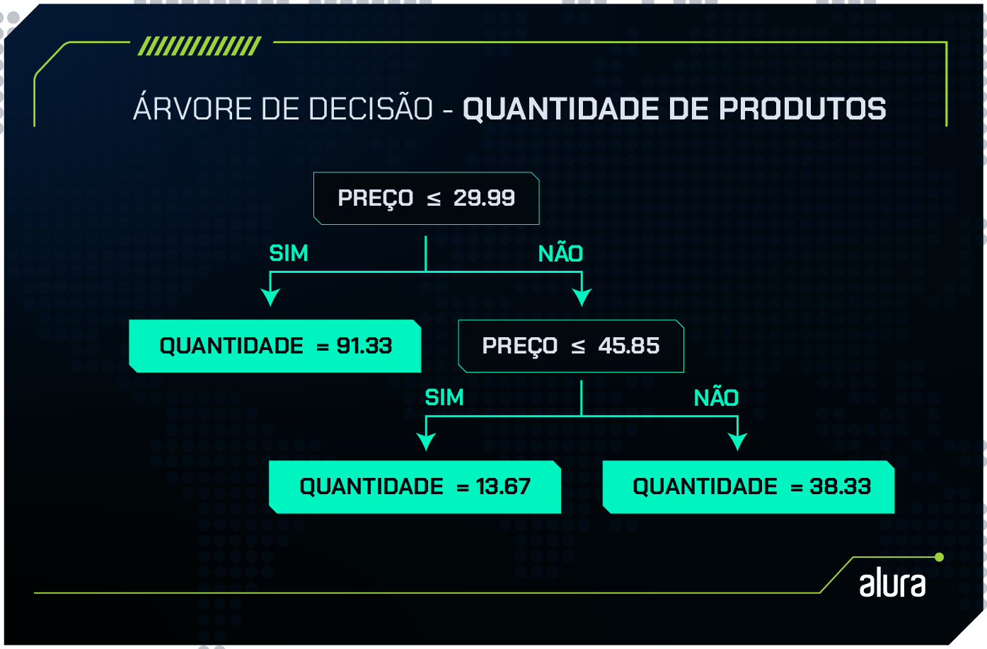 Imagem de uma árvore de decisão que determina a quantidade de produtos com base no preço. O nó raiz começa com a condição 'Preço ≤ 29.99'. Se a resposta for 'Sim', a quantidade estimada é 91.33. Se a resposta for 'Não', a árvore faz uma nova divisão com a condição 'Preço ≤ 45.85'. Se for 'Sim', a quantidade é 13.67. Se for 'Não', a quantidade é 38.33.