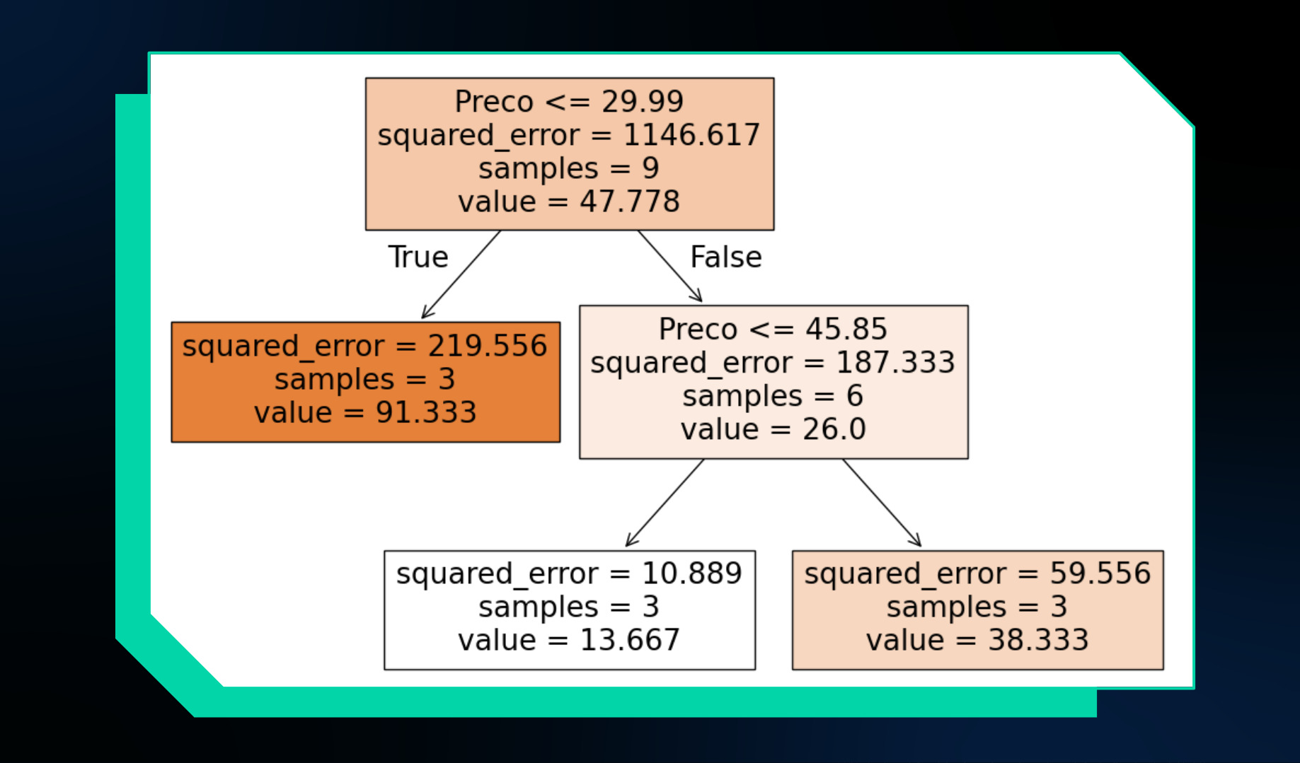 Diagrama de uma árvore de decisão com foco em previsões de quantidade de produtos com base no preço. O nó raiz tem a condição 'Preço ≤ 29.99', com erro quadrado de 1146.617, 9 amostras, e valor médio de 47.778. Se a condição for verdadeira (True), o nó resultante tem erro quadrado de 219.556, 3 amostras, e valor de 91.333. Se a condição for falsa (False), a árvore segue para outro nó com a condição 'Preço ≤ 45.85', erro quadrado de 187.333, 6 amostras, e valor de 26.0. Esse nó se ramifica novamente: se a condição for verdadeira (True), o valor previsto é 13.667, com erro quadrado de 10.889 e 3 amostras. Se a condição for falsa (False), o valor previsto é 38.333, com erro quadrado de 59.556 e 3 amostras.