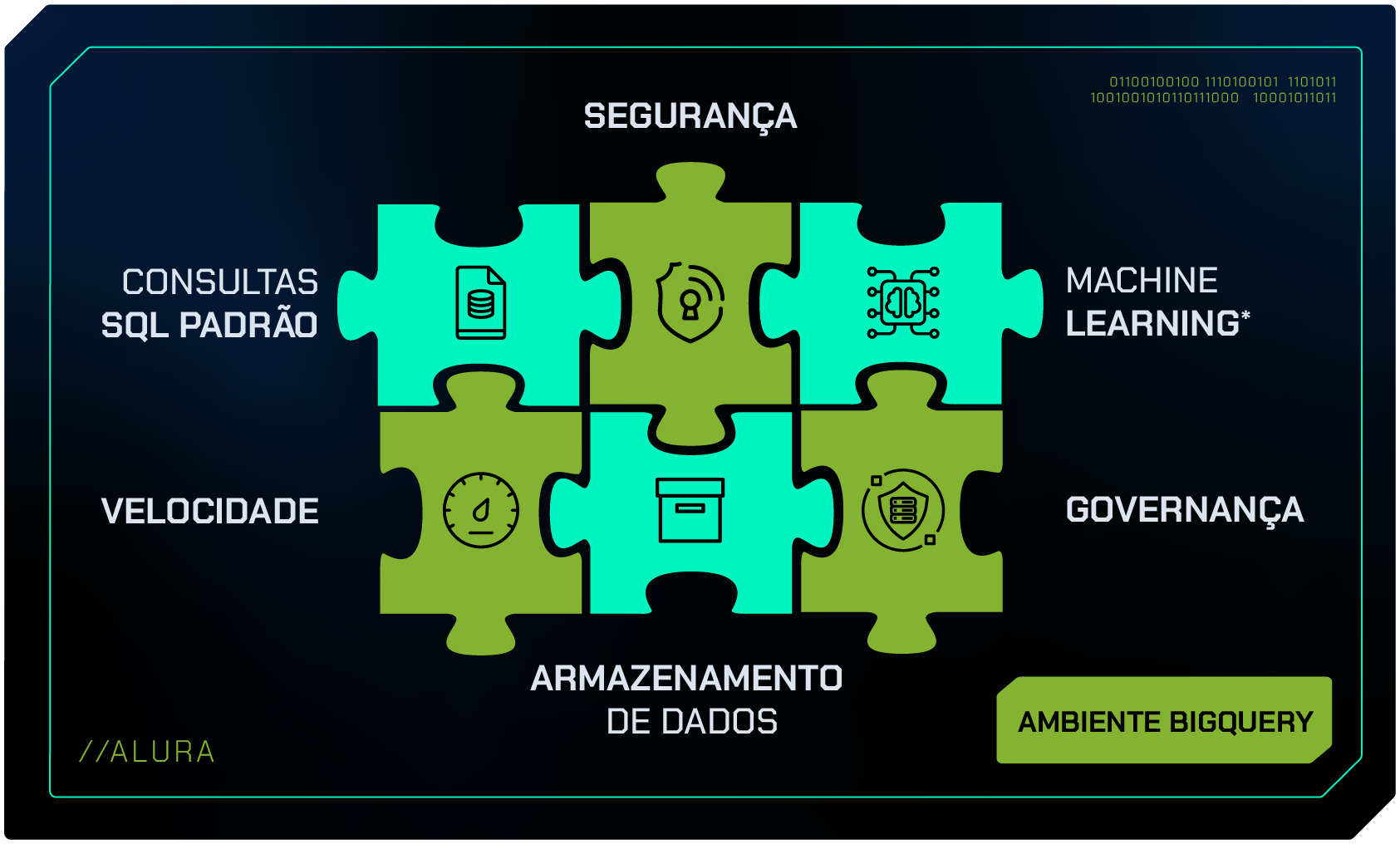 Representação visual de como o ambiente BigQuery funciona, através de um jogo de montagem ilustrativo. Este quebra-cabeça é composto por peças que representam as diferentes categorias essenciais do BigQuery: Consultas SQL padrão, Armazenamento de dados, Machine Learning, Segurança, Velocidade e Governança. Cada parte se encaixa para formar uma visão completa do sistema.