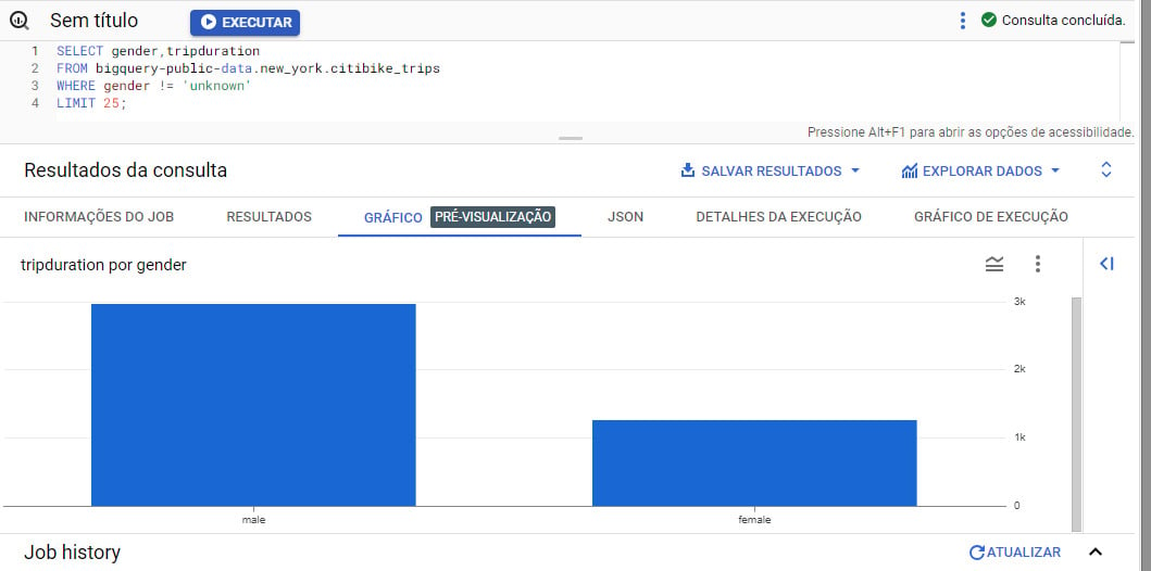 Captura de tela do console do BigQuery. Acima, está uma consulta SQL que seleciona os campos de gênero e duração de viagem em um banco de dados público sobre aluguéis de bicicletas na cidade de Nova Iorque. Há um filtro para desconsiderar as linhas em que o gênero é desconhecido, e um limite de saída para 25 linhas. Na parte de baixo da imagem, estão os resultados da consulta. Nessa parte, há opção de visualizar informações do Job, Resultados, Gráfico, JSON, Detalhes da execução e Gráfico de execução. A opção “Gráfico” está selecionada, e um gráfico de barras mostra que as viagens do gênero masculino são mais longas do que as viagens feitas pelo gênero feminino.