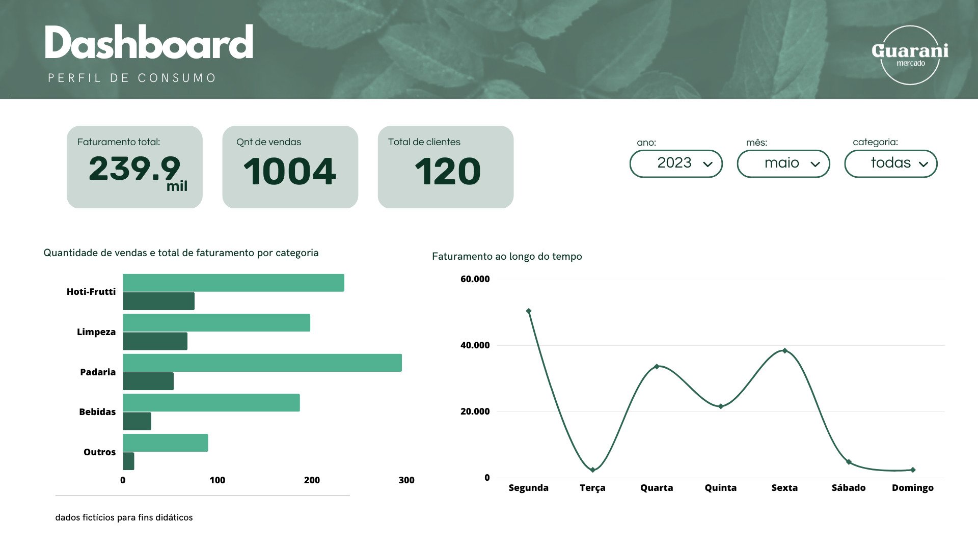 Painel com vários gráficos que contém  um cabeçalho na cor verde. No canto superior esquerdo temos o título do painel, escrito em branco: Dashboard, Perfil de consumo, no canto superior direito uma logo do mercado Guarani. Abaixo temos três métricas alinhadas lado a lado, com o faturamento total, a quantidade de vendas e o total de clientes, lidos da esquerda para direita. Ao lado das métricas temos filtros, de ano, mês e categoria. Na parte central do painel  temos dois gráficos, à direita um gráfico de barras com a quantidade de vendas e o total de faturamento por categoria e ao lado temos um gráfico de linhas, que acompanha o faturamento da empresa nos dias da semana.