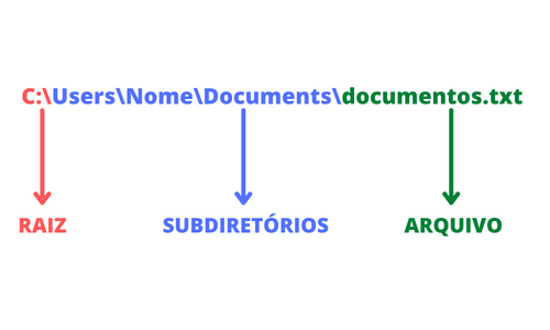 O caminho `C:\Users\Nome\Documents\documentos.txt`. O trecho `C:\` está destacado de vermelho e possui seta saindo dele apontando para a palavra raiz em vermelho, já o trecho `Users\Nome\Documents\` está destacado de azul e possui seta saindo dele apontando para a palavra subdiretórios em azul, por fim o trecho `documentos.txt` está destacado de verde e possui seta saindo dele apontando para a palavra arquivo em verde.