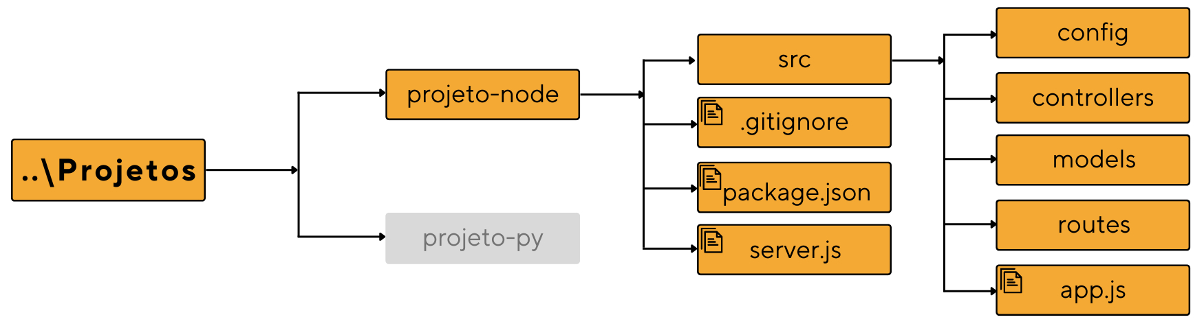 Representação da árvore de diretórios e sua hierarquia. O diretório em destaque é o “Projetos”, que possui em seu interior o diretório “projeto-node” com a pasta “/src” e arquivos “.gitignore, package.json, server.js”. Já vinculado a “src” temos as pastas “config, controllers, models, routes” e o arquivo “app.js”.