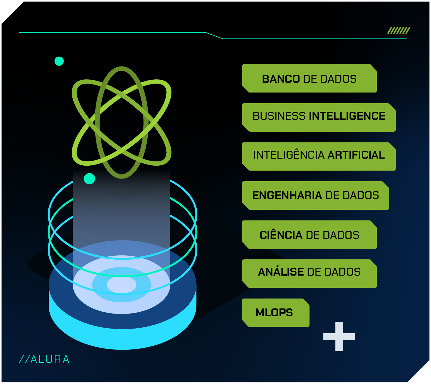Imagem representando diferentes áreas da carreira de dados. Na esquerda da imagem, há uma ilustração de um átomo estilizado com órbitas luminosas, símbolo da Escola de Dados da Alura. Ao lado direito, uma lista vertical de retângulos verdes com textos em preto apresenta várias áreas: "Banco de Dados", "Business Intelligence", "Inteligência Artificial", "Engenharia de Dados", "Ciência de Dados", "Análise de Dados" e "MLOps".