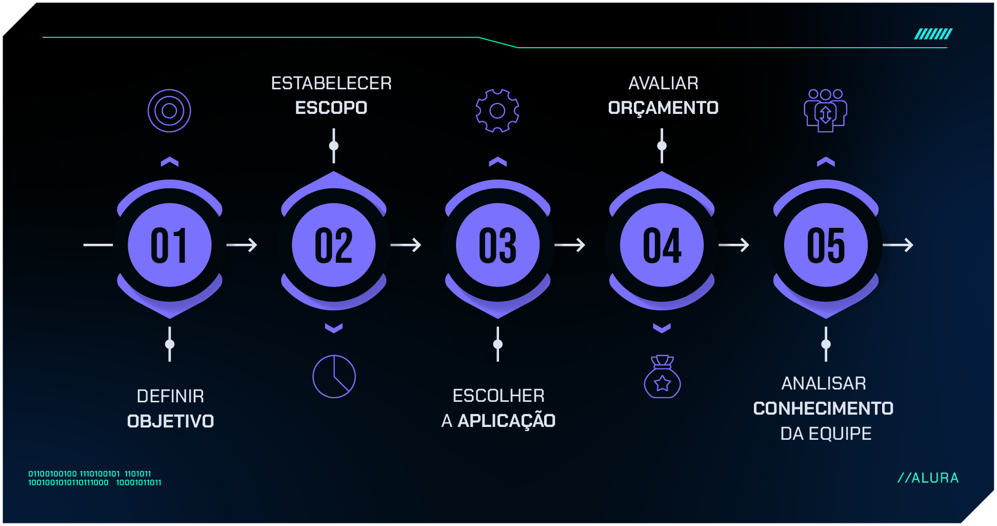 Fluxograma com 5 etapas. As etapas são: 1- Definir objetivo, 2- Estabelecer escopo, 3- Escolher a aplicação, 4- Avaliar orçamento, 5- Analisar conhecimento da equipe.