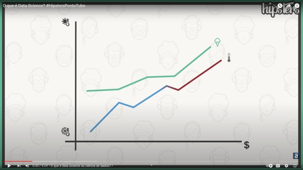 Gráfico que mostra a relação entre o consumo de sorvete e a temperatura do dia.