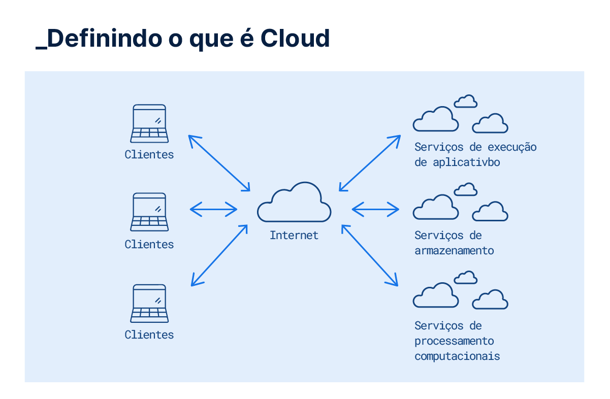 A História da Computação em Nuvem