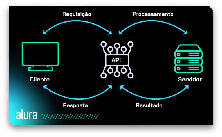 Fluxo de funcionamento de uma API com as etapas: cliente faz uma requisição para a API, que realiza o processamento no servidor, devolve o resultado para a API, e esta retorna uma resposta ao cliente. No canto inferior esquerdo, há o logo da Alura.