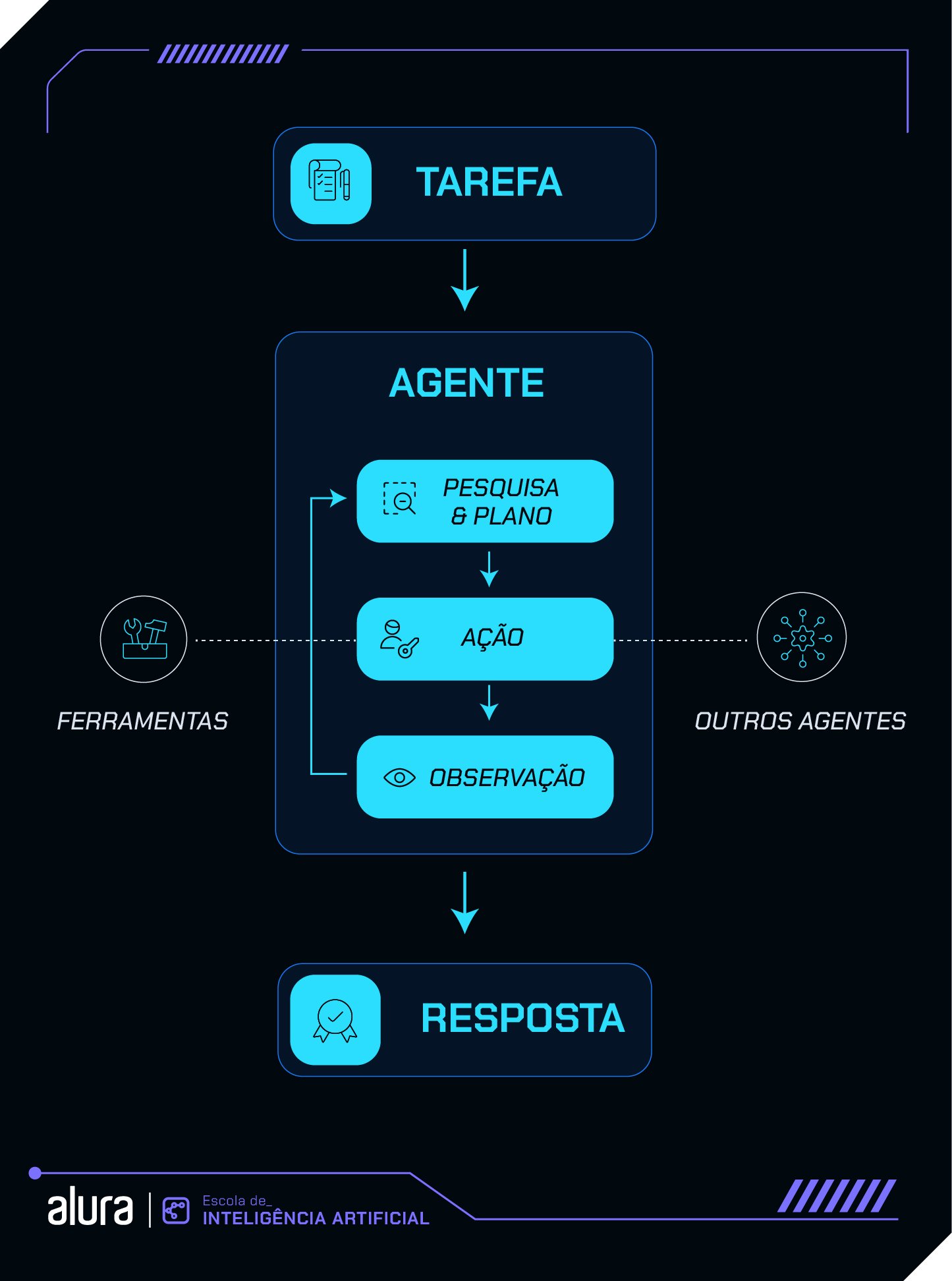 Diagrama de fluxo com os elementos "Tarefa", "Agente" e "Resposta". O agente possui três etapas: "Pesquisa e Plano", "Ação" e "Observação". Setas conectam a tarefa ao agente e o agente à resposta. O agente interage com "Ferramentas" e "Outros Agentes".