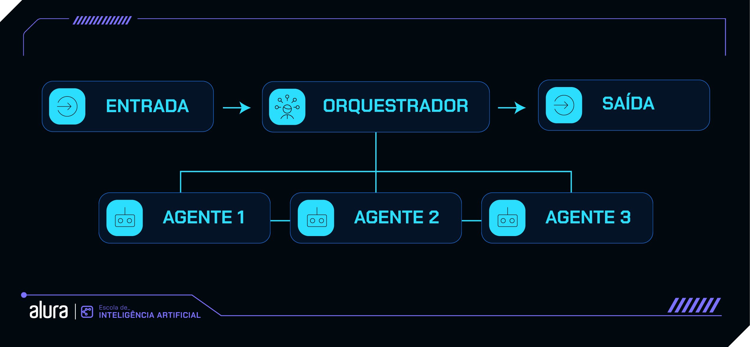 “Diagrama de sistema multi-agentes com um orquestrador. Uma entrada inicial é enviada para o "Orquestrador", que direciona a tarefa para um dos três agentes: Agente 1, Agente 2 ou Agente 3. Cada agente realiza sua parte específica, e os resultados são combinados para gerar uma saída final”.