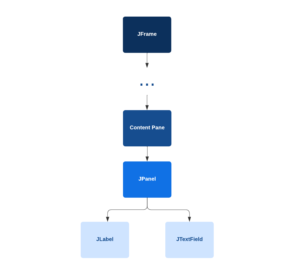 Diagrama com um componente inicial com título ‘JFrame’, em seguida, um segundo componente ligado ao anterior, este com título de reticências; agora, um terceiro componente ligado ao anterior, este com título ‘Content Pane’, em seguida, um quarto componente ligado ao anterior, este com título ‘JPanel’, por último, dois componentes intitulados, respectivamente, ‘JLabel’ e ‘JTextField’, ligados ao componente anterior