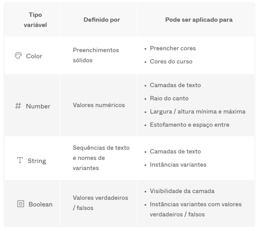 Imagem contendo os tipos de variáveis e como podem ser aplicadas em nos componentes e interface de um produto dentro do Figma.