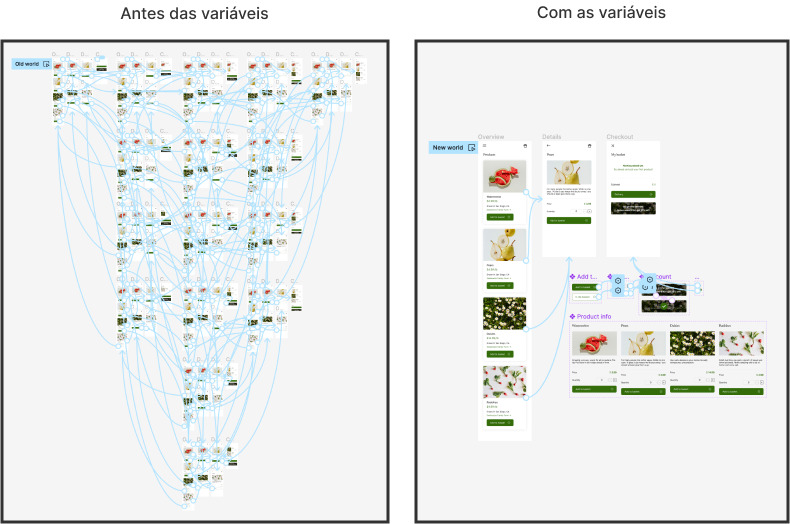 Imagem contendo o antes e o depois do processo de prototipação com o uso das variáveis. Na esquerda é possível destacar o antes, cheio de linhas azuis e diferentes cópias das telas. Já na direita há poucas telas e componentes ligados entre si.