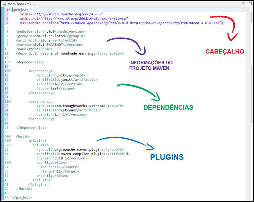 Arquivo pom.xml do Maven onde quatro blocos de código são marcados, respectivamente: cabeçalho, informações do projeto Maven, dependências e plugins.