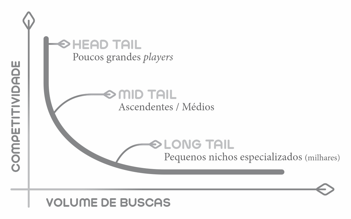 Relação competitividade X volume de buscas dos tipos de palavras-chave.