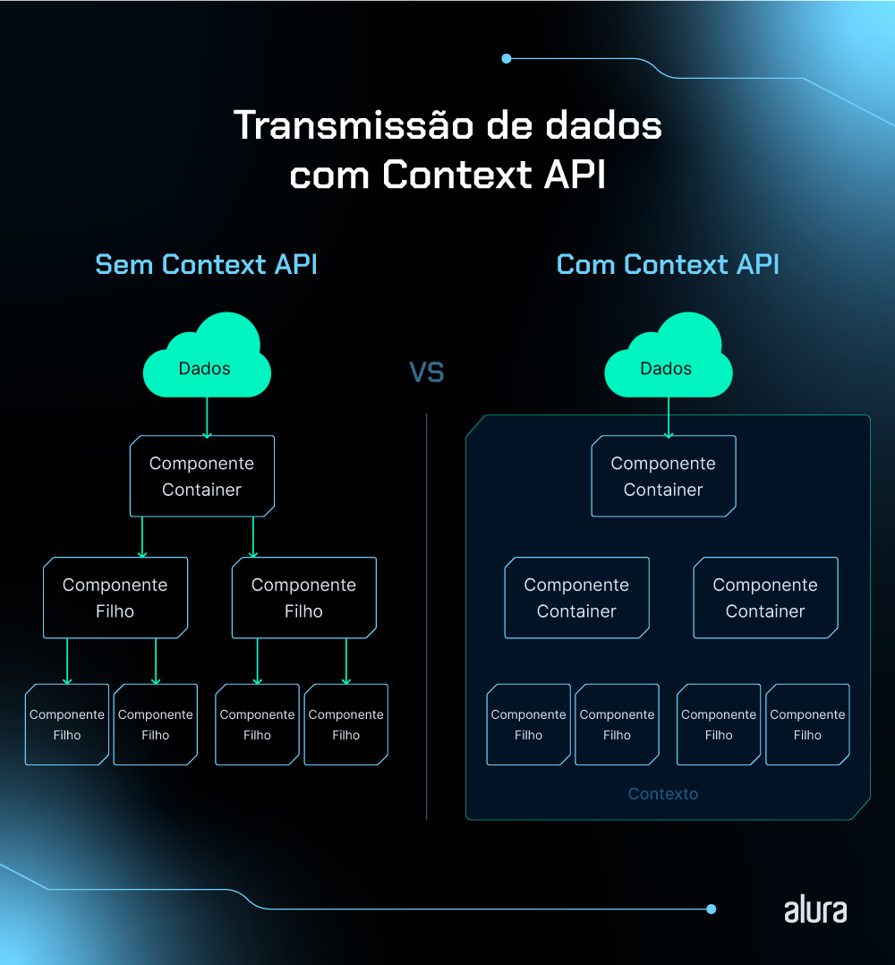 Infográfico que mostra uma comparação entre a transmissão de dados com e sem uma Context API.