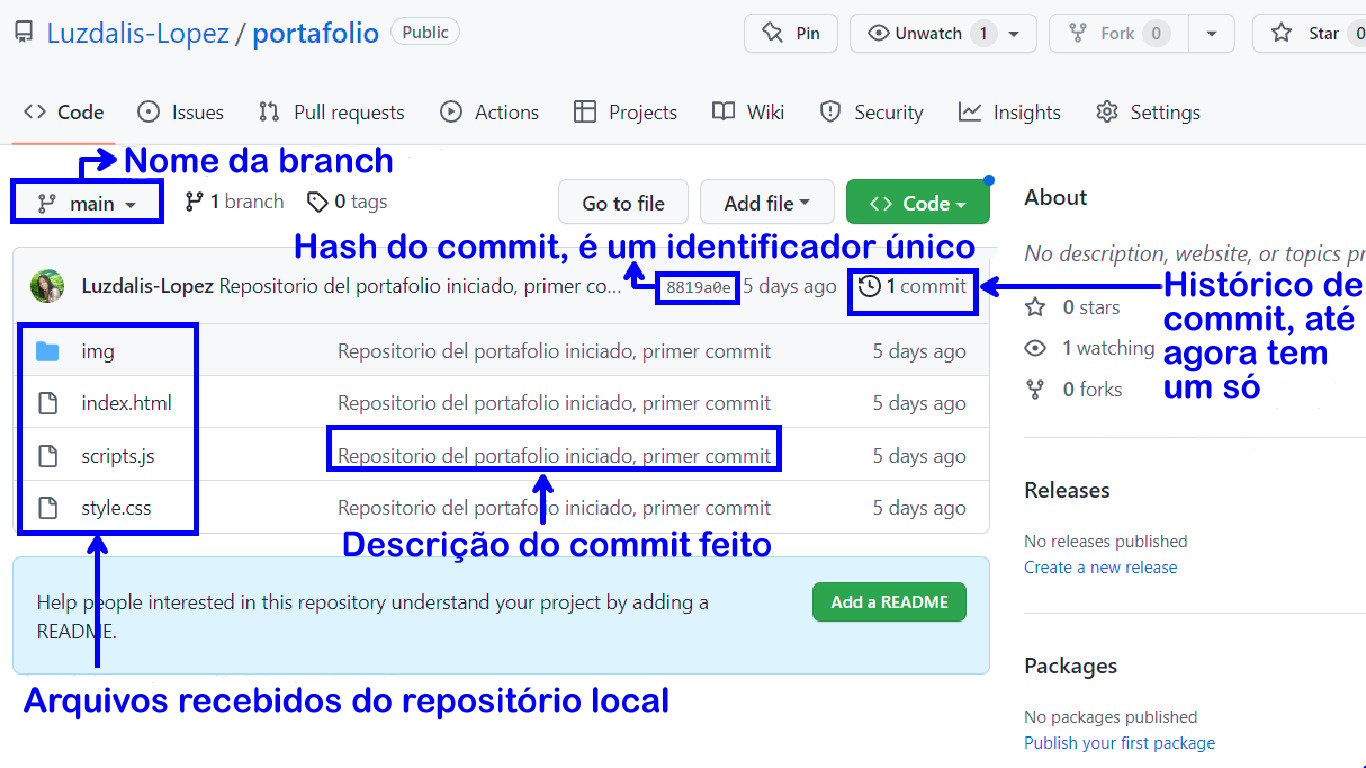 Criando um repositório remoto em GitHub