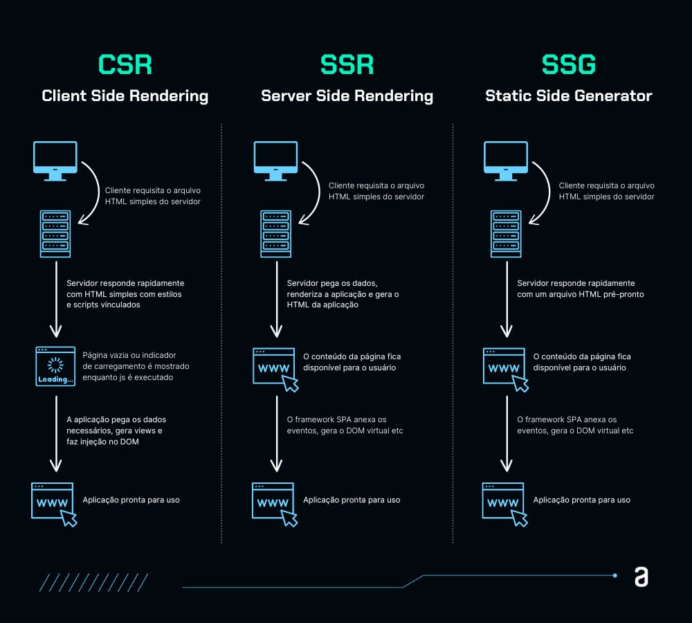 Infográfico que compara o fluxo das três abordagens de renderização de aplicações: CSR, SSR e SSG.