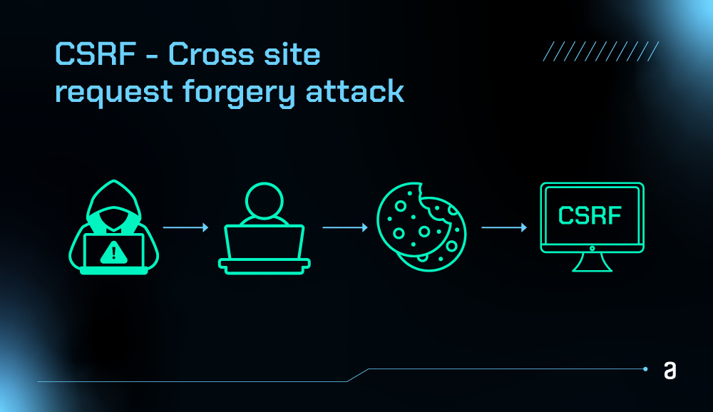 Representação visual de um ataque CSRF - Cross-site request forgery.