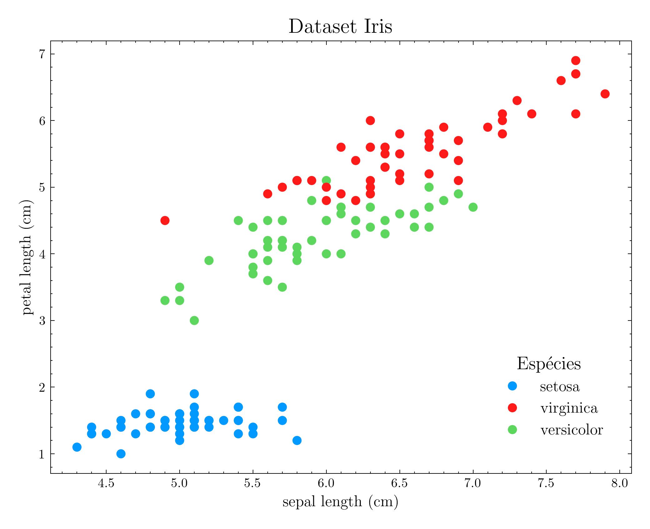 alt text: Gráfico de dispersão com o título “Dataset Iris”. O gráfico contém três grupos, uma para cada espécie da planta íris, sendo elas: setosa, virginica e versicolor, representadas no gráfico e na legenda pelas cores vermelho, azul e verde, respectivamente. Os pontos vermelhos se concentram no canto superior direito do gráfico, os pontos verdes ao centro e os pontos azuis no canto inferior esquerdo. Os limites do gráfico no eixo X, chamado de “sepal length (cm)” vão de 4 a 8.0, e os limites no eixo Y, chamado “petal length (cm)” vão de 1 a 7.