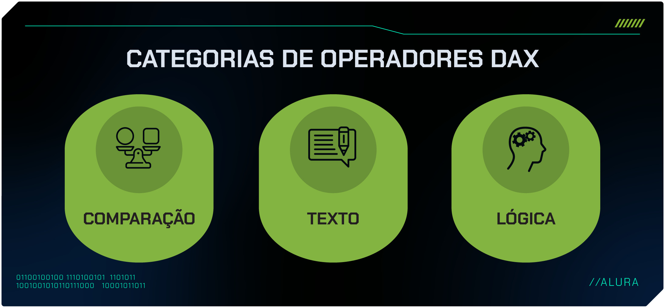 Gráfico representando as três categorias de operadores do DAX: comparação, texto e lógico.