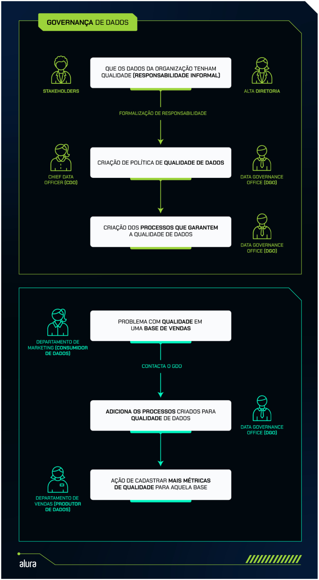 A imagem é um diagrama dividido em duas seções principais: "Governança de Dados" e "Gestão de Dados", ambas detalhando o fluxo de responsabilidades e ações para garantir a qualidade dos dados em uma organização. Na seção de "Governança de Dados", a responsabilidade inicial pela qualidade dos dados começa de maneira informal com os stakeholders e a alta diretoria. Esse compromisso informal é então formalizado, levando à criação de políticas de qualidade de dados. Esse processo é liderado pelo Chief Data Officer (CDO) e pelo Data Governance Office (DGO). Depois, o DGO cria os processos necessários para garantir a qualidade dos dados. Na seção de "Gestão de Dados", a interação entre diferentes departamentos é mostrada. Quando o Departamento de Marketing, que é o consumidor de dados, encontra um problema de qualidade em uma base de vendas, ele entra em contato com o DGO. O DGO então aciona os processos de qualidade de dados previamente estabelecidos. Em resposta, o Departamento de Vendas, que é o produtor de dados, realiza ações para cadastrar mais métricas de qualidade para aquela base específica. O diagrama ilustra visualmente como a governança de dados e a gestão de dados estão interligadas, mostrando a cadeia de responsabilidades e ações desde a alta diretoria até os departamentos operacionais, enfatizando a importância de políticas e processos bem definidos para manter a qualidade dos dados na organização.