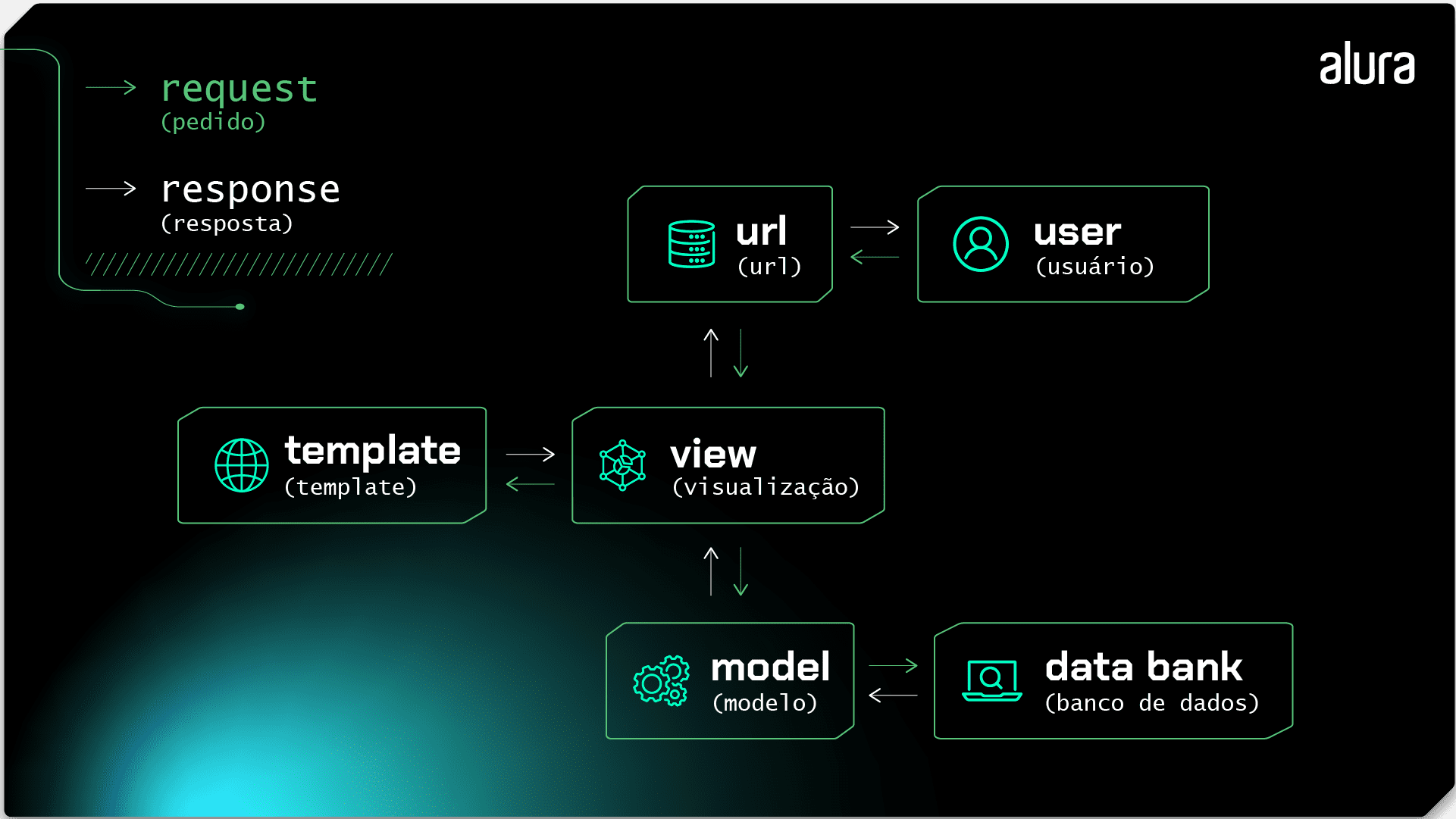 A imagem apresenta um fundo verde-escuro e uma iluminação verde-claro no canto inferior esquerdo. No canto superior esquerdo aparece uma legenda com duas setas. A primeira seta é verde-claro e está direcionada a um texto da mesma cor que está escrito “request (pedido)”. Logo abaixo, temos a segunda seta em branco que está apontando para um texto em branco escrito “response (resposta)”. No canto superior direito temos a logo da Alura. No meio da imagem podemos ver um diagrama composto pelo quadro da URL tendo um seta branca indo para o quadro de user (usuário), que se encontra à direita dele, e uma seta verde indo de user para URL. Temos também uma seta verde indo do quadro de URL para o quadro abaixo dele, o de View (visualização), e também a seta branca indo do quadro de View para a URL. Ainda no quadro de View, temos duas setas ligando ao quadro de template a sua esquerda, uma verde saindo do quadro e a outra branca entrando. Ainda temos a seta verde saindo para o quadro abaixo de View, referente ao Model, e uma branca voltando de Model para View. E para finalizar, temos uma seta verde indo de Model para o quadro ao seu lado direito, referente ao banco de dados, e uma seta branca saindo do quadro do banco de dados para o Model.