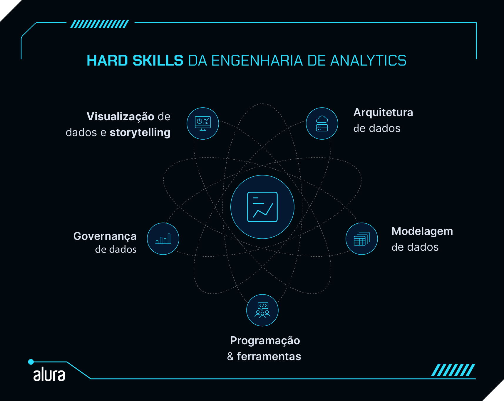 Imagem com o título "HARD SKILLS DA ENGENHARIA DE ANALYTICS". No centro, há um ícone com um gráfico cercado por cinco itens conectados: Visualização de dados e storytelling, Arquitetura de dados, Modelagem de dados, Programação & ferramentas, e Governança de dados.