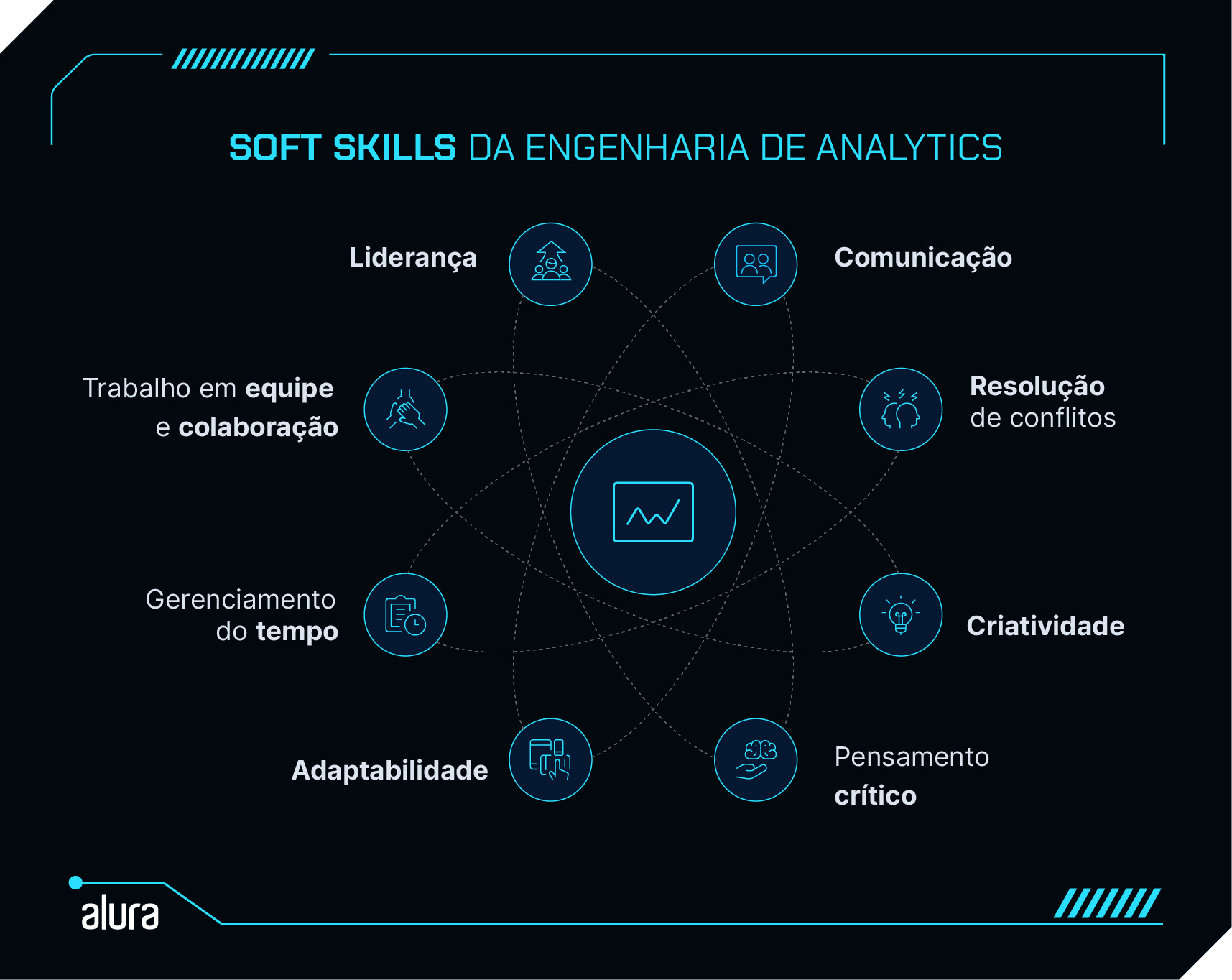 Imagem com o título "SOFT SKILLS DA ENGENHARIA DE ANALYTICS". No centro, há um ícone com um gráfico cercado por oito itens conectados: Liderança, Comunicação, Resolução de conflitos, Criatividade, Pensamento crítico, Adaptabilidade, Gerenciamento do tempo, e Trabalho em equipe e colaboração.