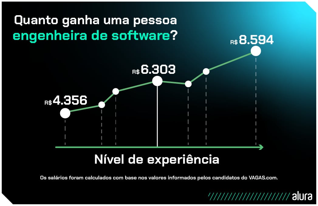 Gráfico apresentando média salarial de uma pessoa engenheira de software por nível de experiência.