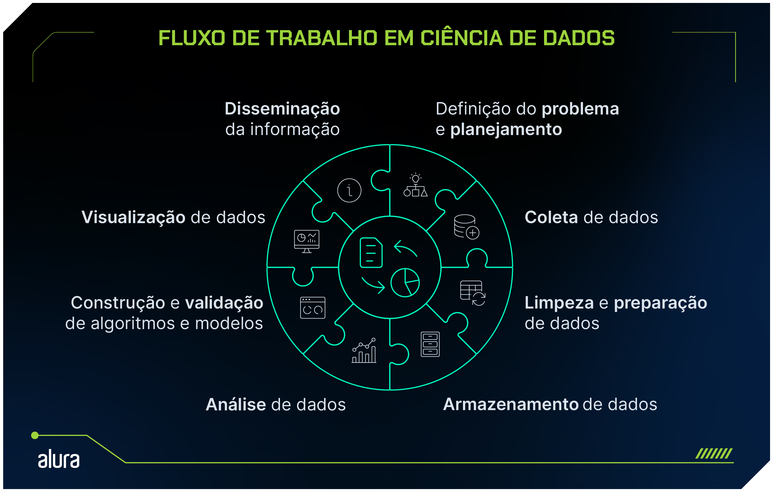 A  imagem ilustra o fluxo de trabalho em um projeto de ciência de dados, destacando várias etapas interconectadas em um diagrama circular com 8 peças de quebra-cabeça. As etapas incluem: Definição do problema e planejamento, Coleta de dados, Limpeza e preparação de dados, Armazenamento de dados, Análise de dados, Construção e validação de algoritmos e modelos, Visualização de dados, e Disseminação da informação.