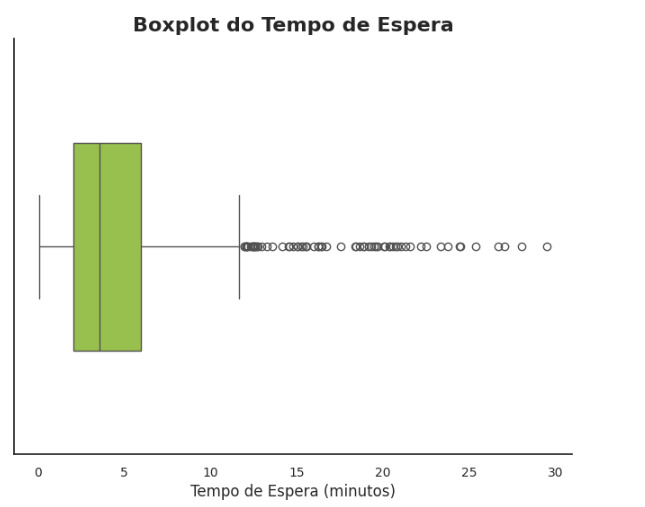 Um boxplot mostrando a distribuição do tempo de espera, em minutos. O gráfico mostra uma mediana de aproximadamente 5 minutos, com a maioria dos dados concentrados entre 3 e 7 minutos. Há alguns outliers acima de 10 minutos, com alguns chegando a aproximadamente 30 minutos. O título do gráfico é "Boxplot do Tempo de Espera". O eixo x representa o tempo de espera em minutos.