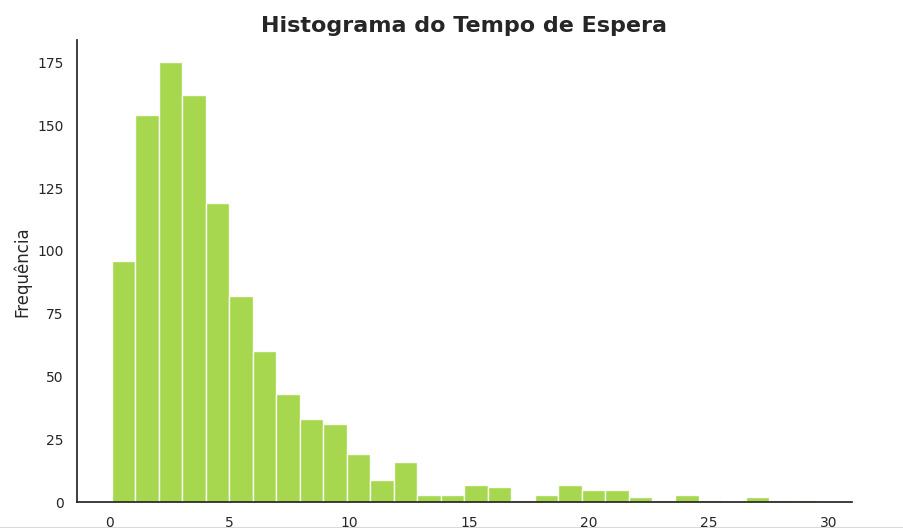 Um histograma com o título "Histograma do Tempo de Espera". O eixo y representa a Frequência e o eixo x representa o Tempo de Espera em minutos. As barras do histograma mostram uma distribuição assimétrica à direita, com uma maior frequência de tempos de espera menores e uma cauda que se estende para tempos de espera mais longos.