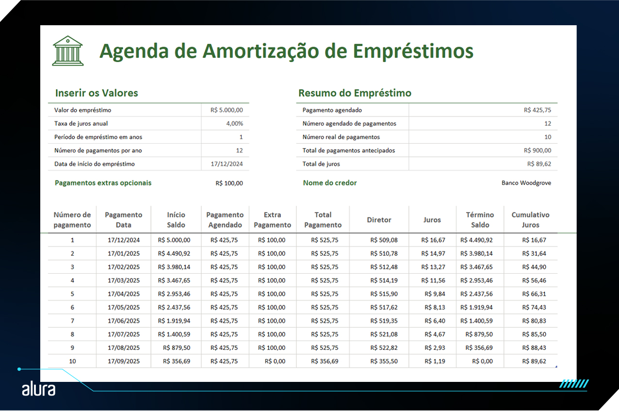 alt text: Planilha do Excel para agenda de amortização de empréstimos. Há uma tabela à esquerda para inserir valores como valor do empréstimo, taxa de juros anual, período do empréstimo em anos, número de pagamentos por ano e data de início do empréstimo. À direita, há uma tabela de resumo com pagamento agendado, número agendado de pagamentos, número real de pagamentos, total de pagamentos antecipados e total de juros. Abaixo, há uma terceira tabela contendo cada um dos pagamentos de empréstimo, com datas, valor do pagamento, juros e saldo inicial e final